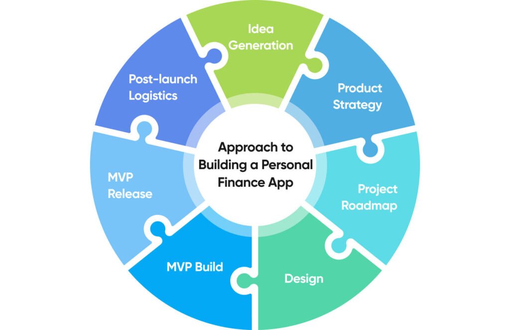 Real-Life Applications of Personal Finance Lab