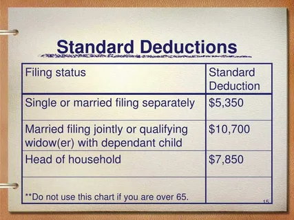 Standard Deduction by Filing Status in 2025