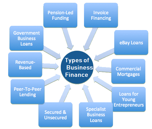 Types of Finance Companies