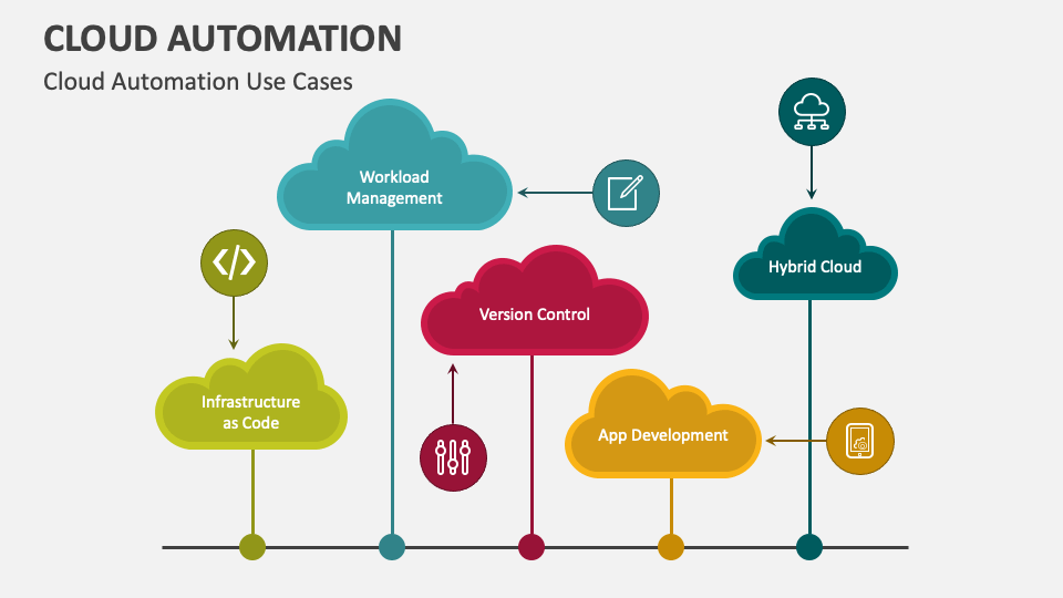 Automation and Reduced IT Maintenance in the Cloud