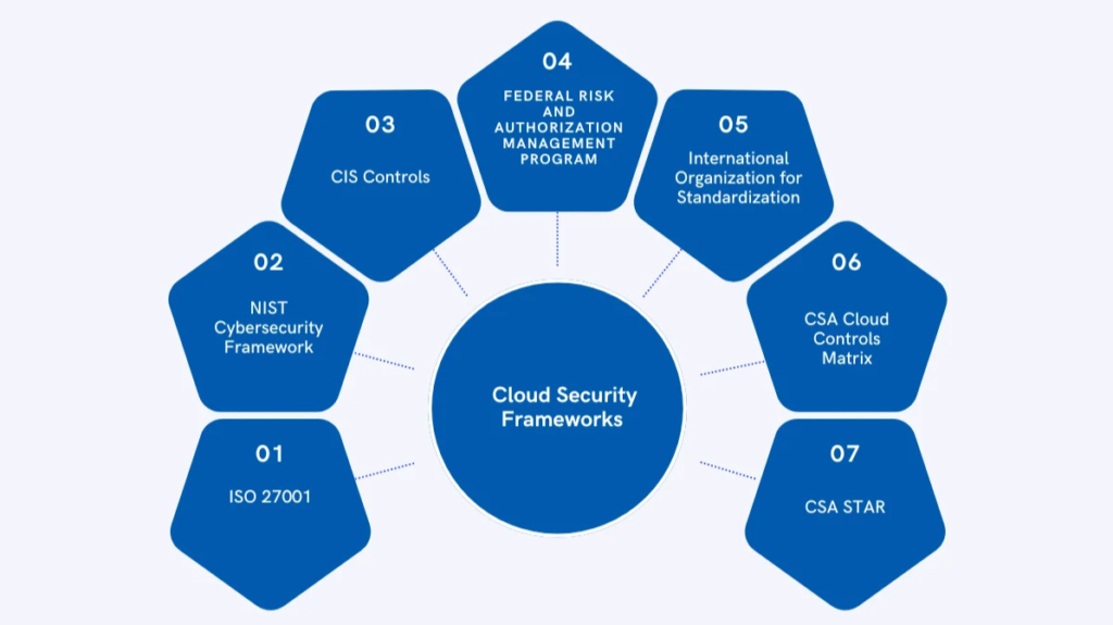 Cloud Security Consulting and Risk Management
