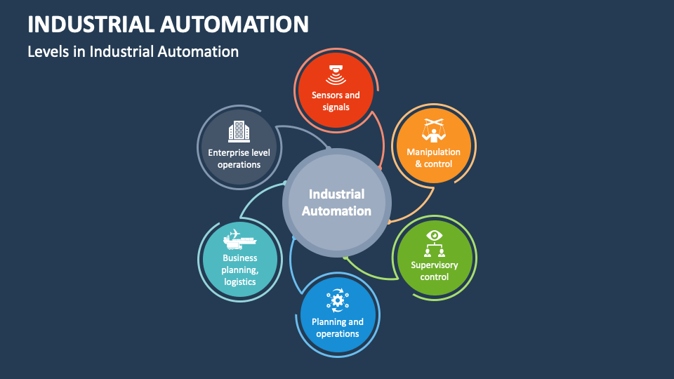 Levels of Industrial Automation Systems