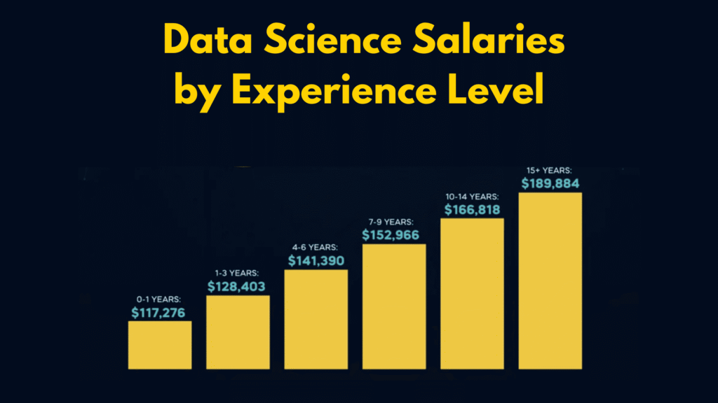 Salaries by Experience Level