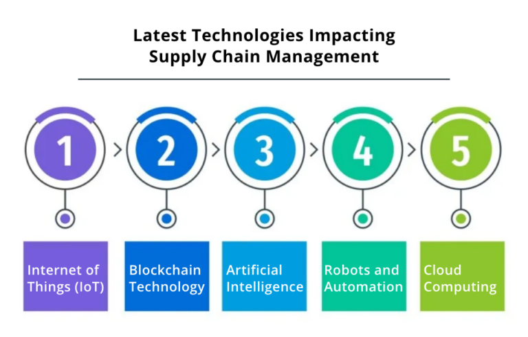 Importance of Supply Chain Technology in Business